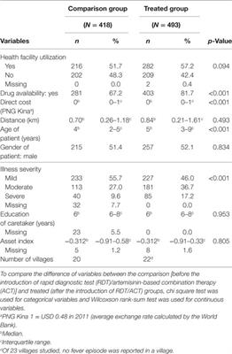 Comparison of Health Service Utilization for Febrile Children Before and After Introduction of Malaria Rapid Diagnostic Tests and <mark class="highlighted">Artemisinin-Based Combination Therapy</mark> in Rural Papua New Guinea